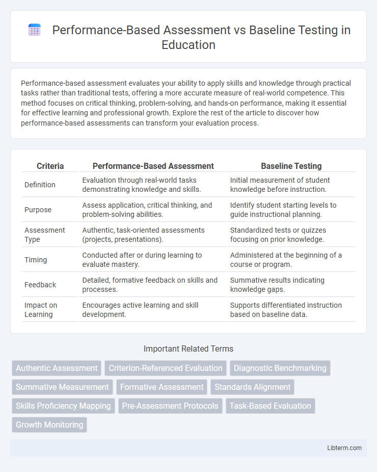 Baseline Testing vs Performance-Based Assessment in Education - What is The Difference?