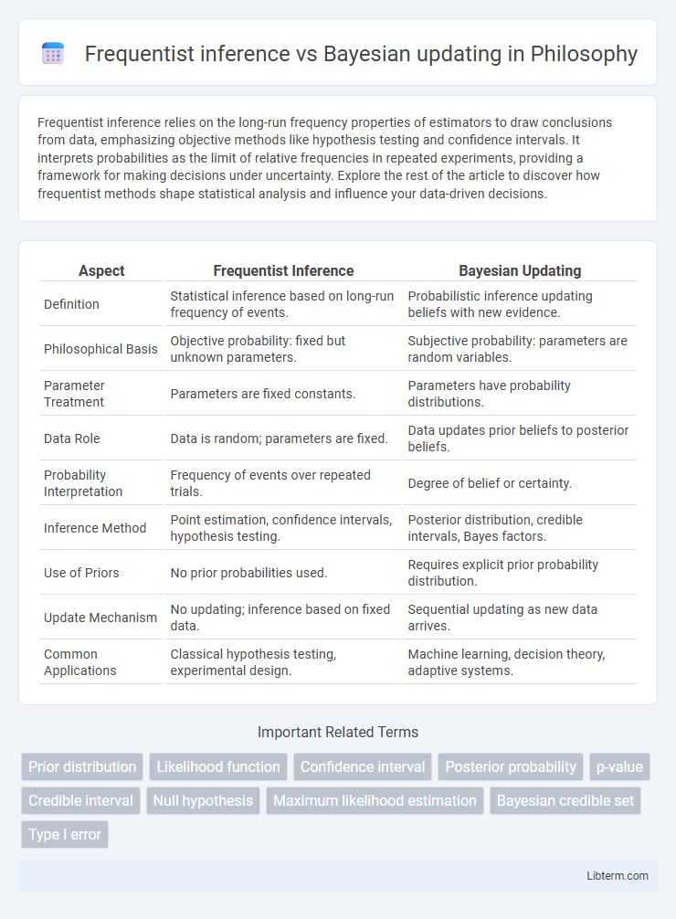 Bayesian updating vs Frequentist inference in Philosophy - What is The Difference?