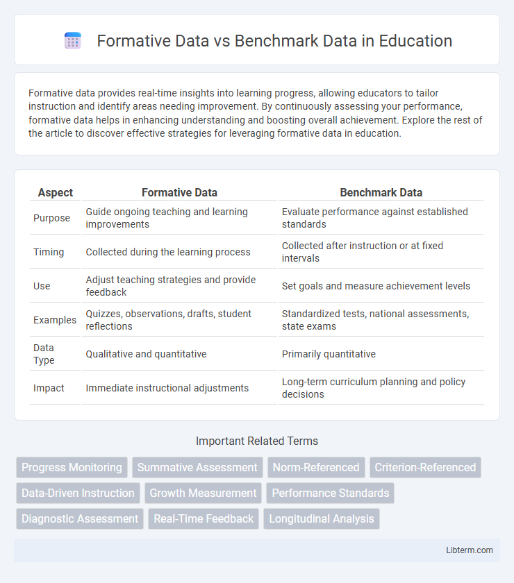 Benchmark Data vs Formative Data in Education - What is The Difference?