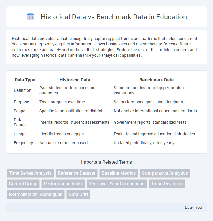 Benchmark Data vs Historical Data in Education - What is The Difference?