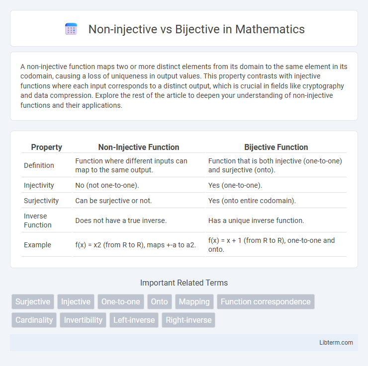 Bijective vs Non-injective in Mathematics - What is The Difference?