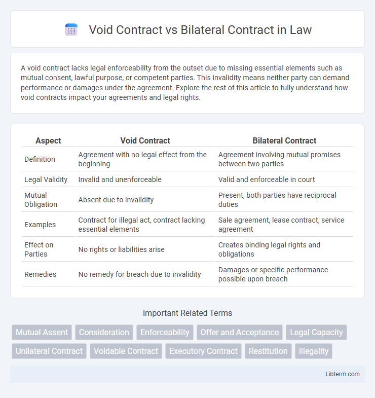 Bilateral Contract vs Void Contract in Law - What is The Difference?