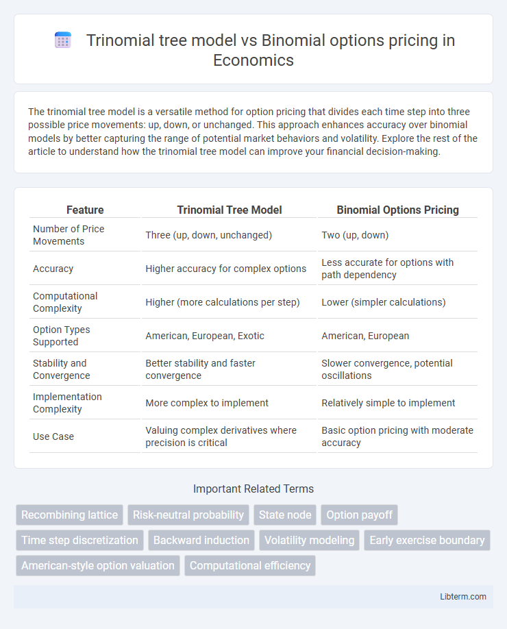 Binomial options pricing vs Trinomial tree model in Economics - What is The Difference?