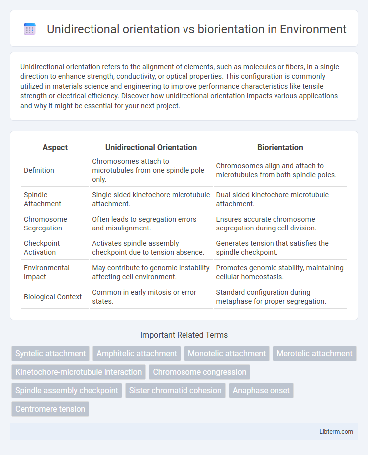 biorientation vs Unidirectional orientation in Environment - What is The Difference?