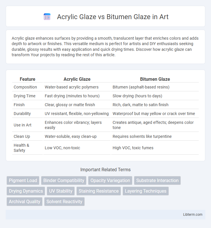 Bitumen Glaze vs Acrylic Glaze in Art - What is The Difference?