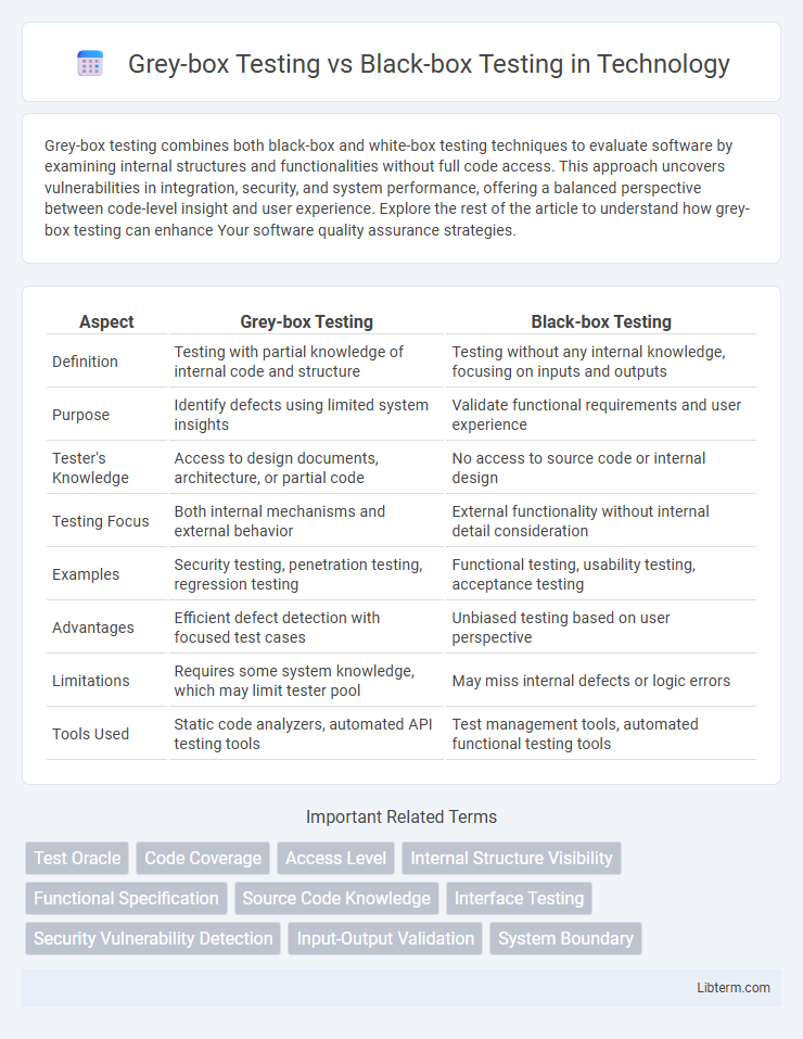 Black-box Testing vs Grey-box Testing in Technology - What is The Difference?