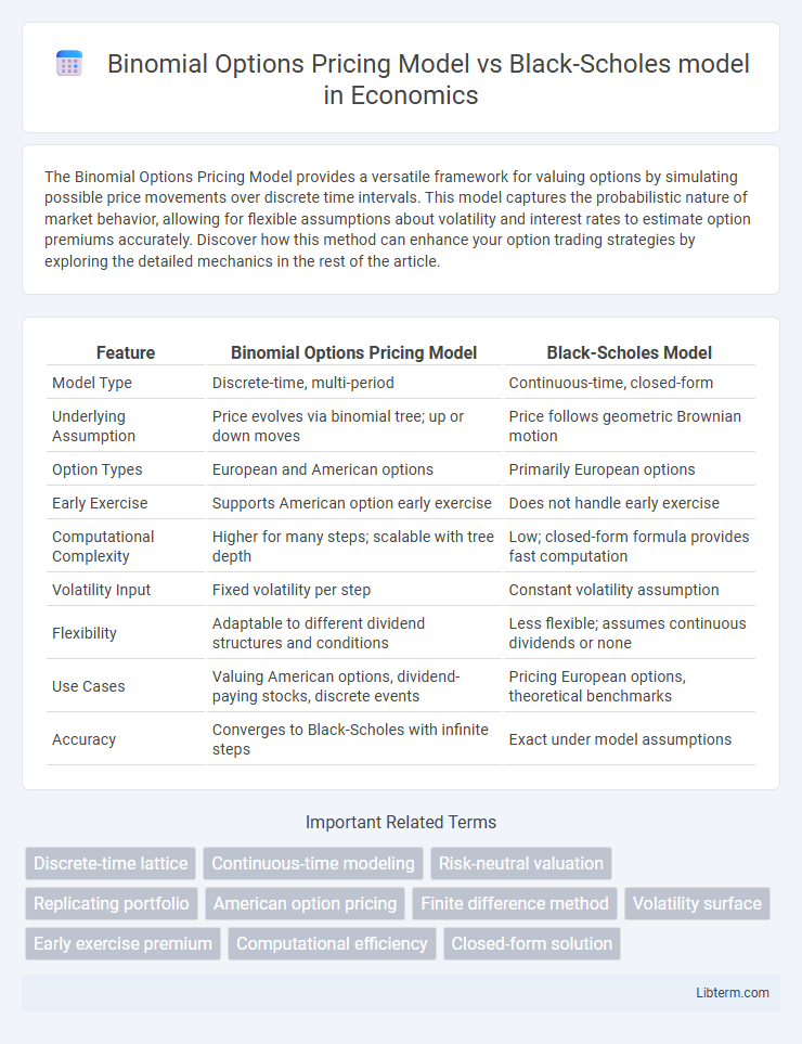 Black-Scholes model vs Binomial Options Pricing Model in Economics - What is The Difference?