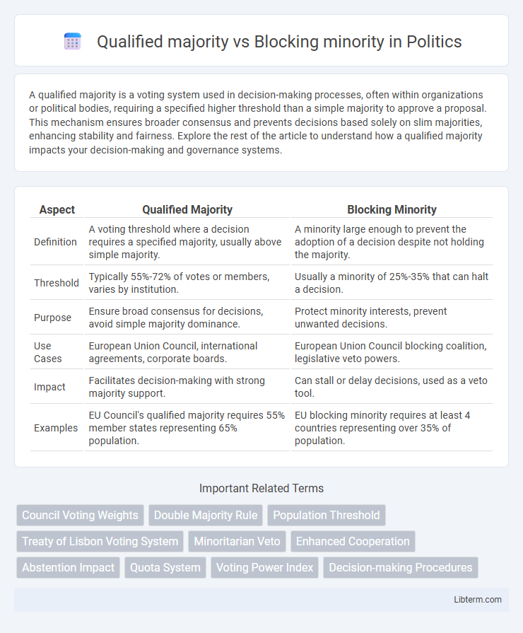 Blocking minority vs Qualified majority in Politics - What is The Difference?