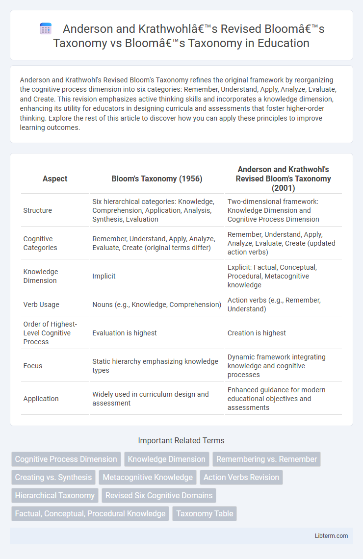 Bloom’s Taxonomy vs Anderson and Krathwohl’s Revised Bloom’s Taxonomy in Education - What is The Difference?