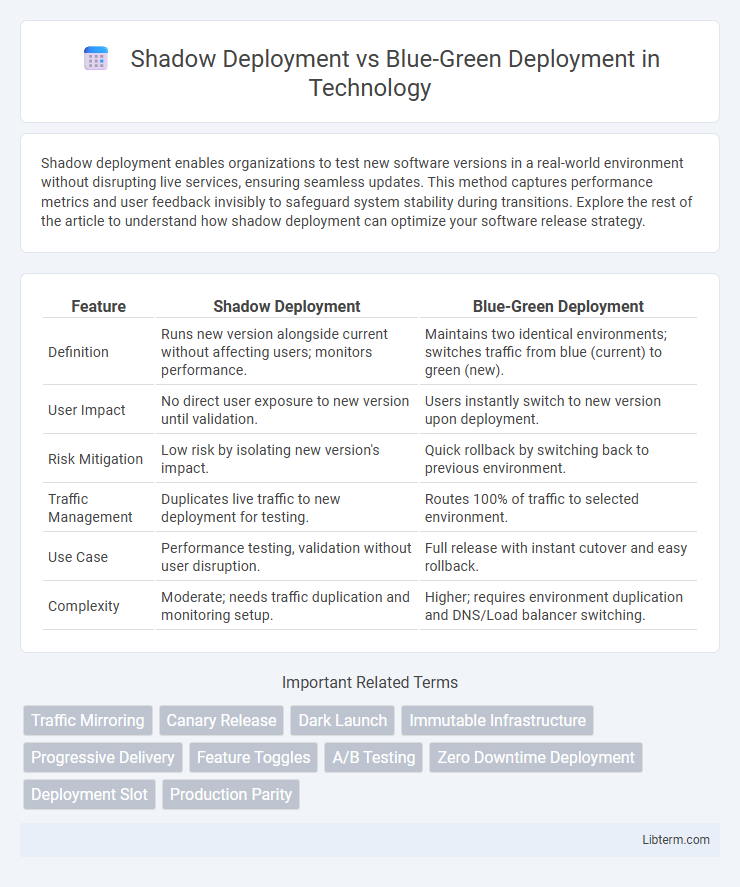 Blue-Green Deployment vs Shadow Deployment in Technology - What is The Difference?
