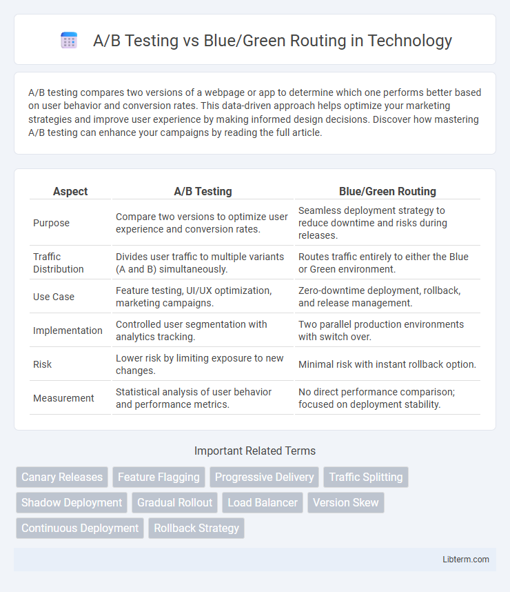 Blue/Green Routing vs A/B Testing in Technology - What is The Difference?