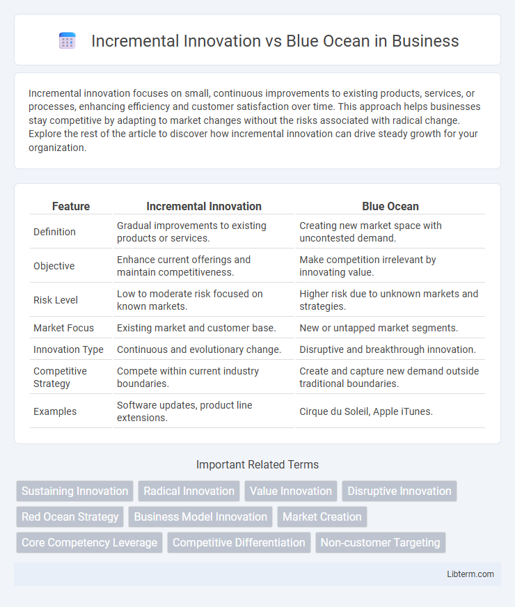 Blue Ocean vs Incremental Innovation in Business - What is The Difference?