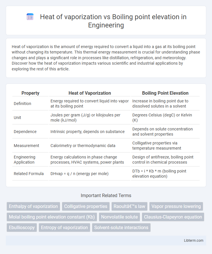 Boiling point elevation vs Heat of vaporization in Engineering - What is The Difference?