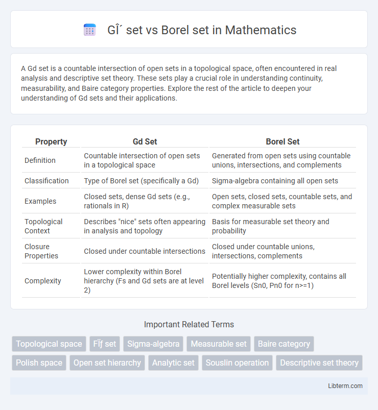 Borel set vs Gδ set in Mathematics - What is The Difference?