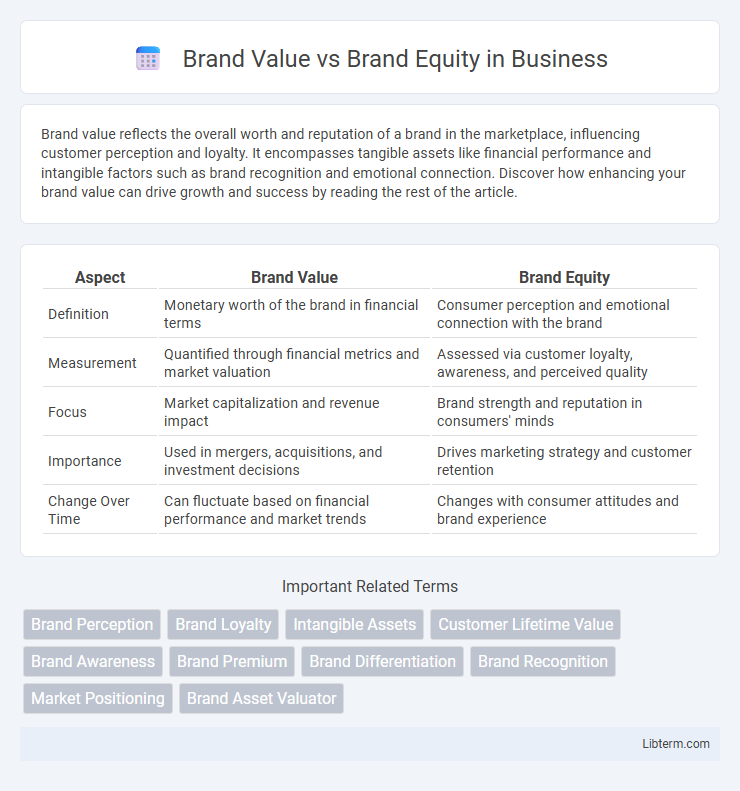 Brand Equity vs Brand Value in Business - What is The Difference?