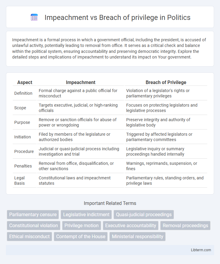 Breach of privilege vs Impeachment in Politics - What is The Difference?