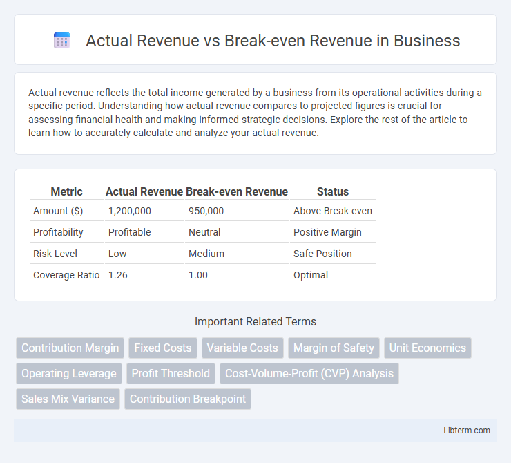 Break-even Revenue vs Actual Revenue in Business - What is The Difference?