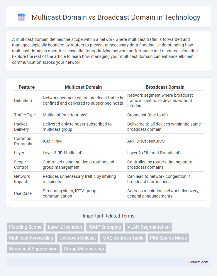 Broadcast Domain vs Multicast Domain in Technology - What is The Difference?