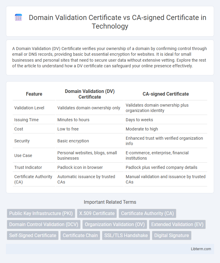 CA-signed Certificate vs Domain Validation Certificate in Technology - What is The Difference?