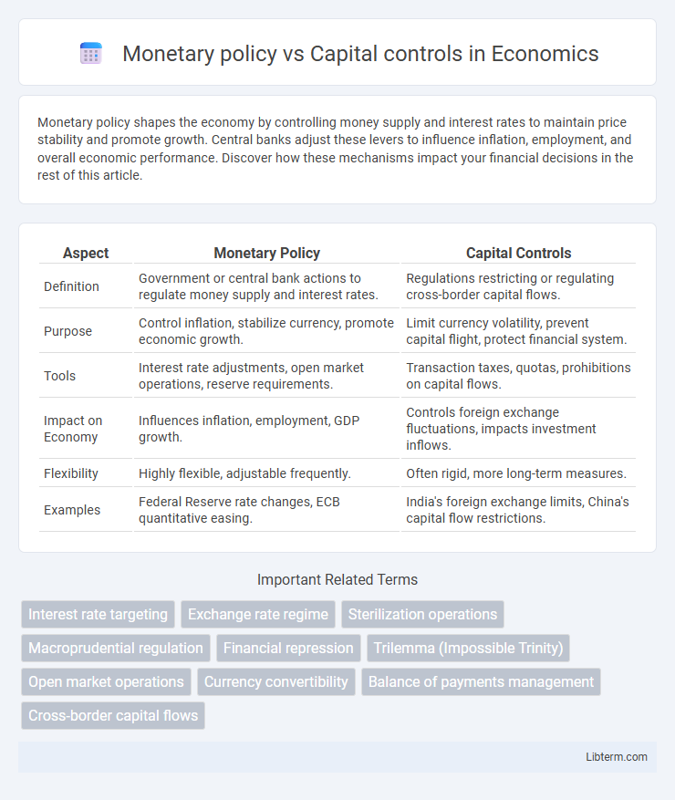 Capital controls vs Monetary policy in Economics - What is The Difference?