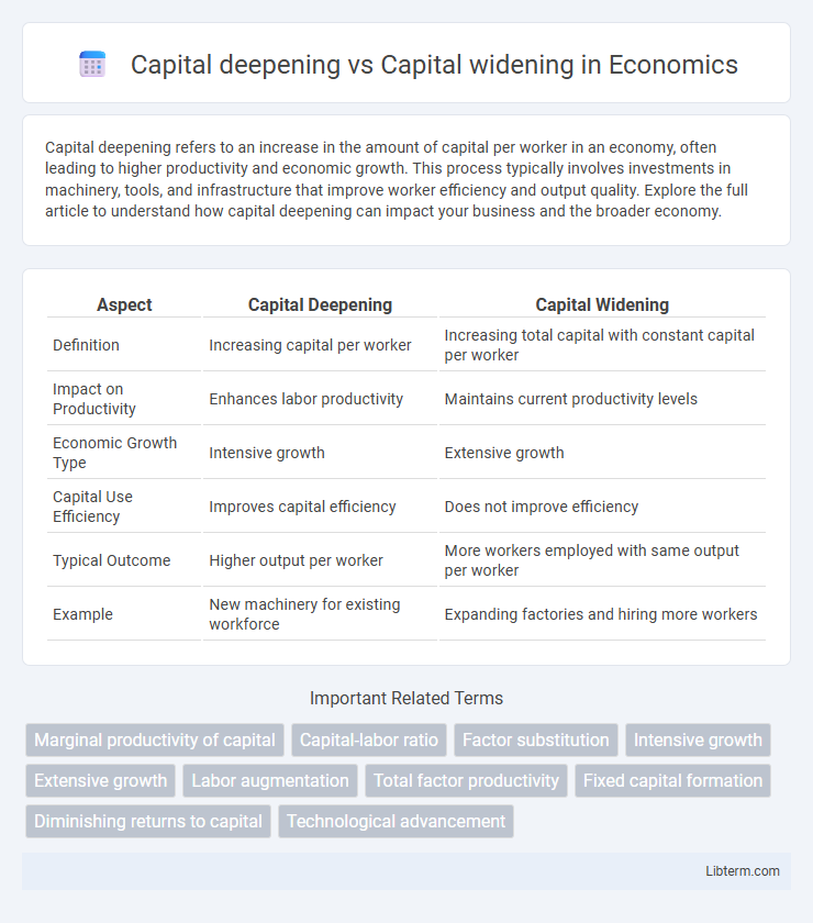 Capital widening vs Capital deepening in Economics - What is The Difference?