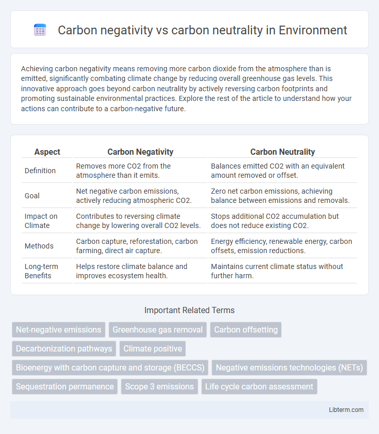 carbon neutrality vs Carbon negativity in Environment - What is The Difference?