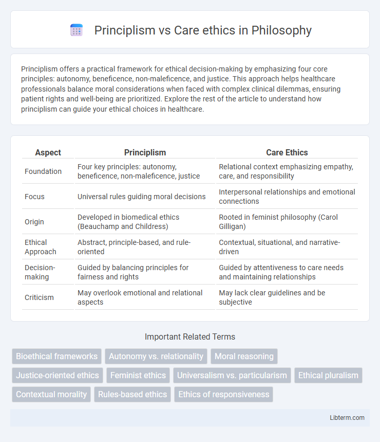 Care ethics vs Principlism in Philosophy - What is The Difference?