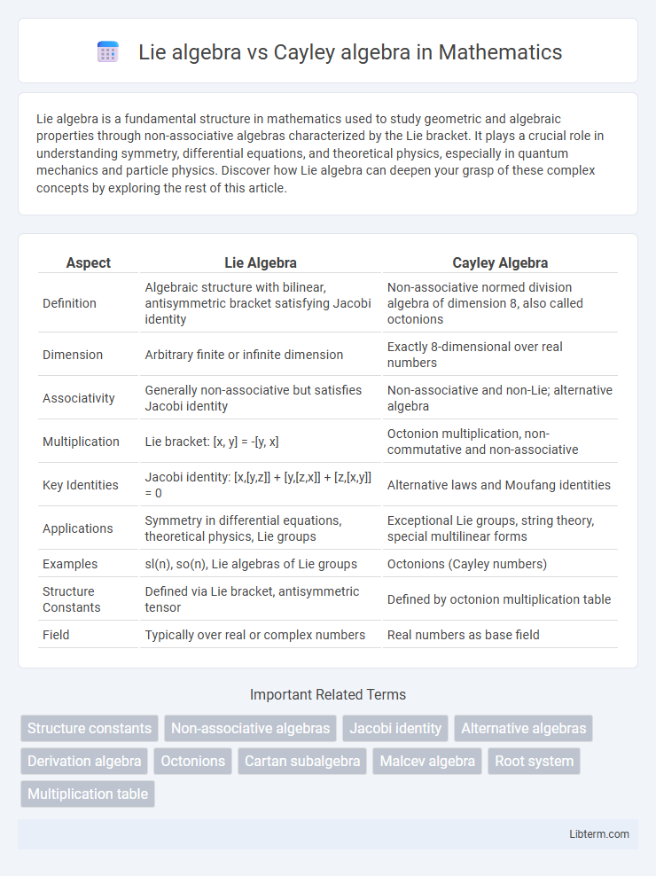 Cayley algebra vs Lie algebra in Mathematics - What is The Difference?