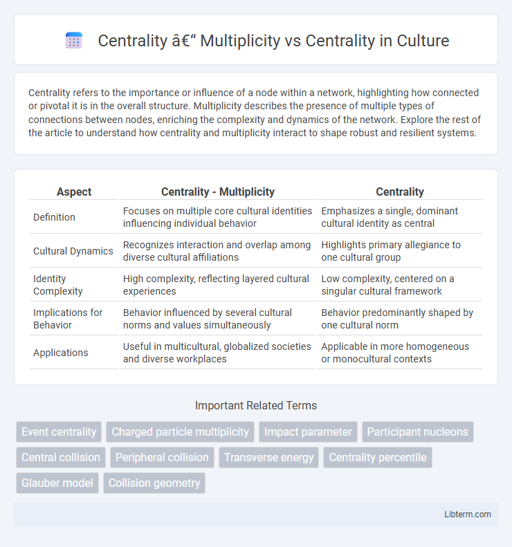 Centrality vs Centrality – Multiplicity in Culture - What is The Difference?