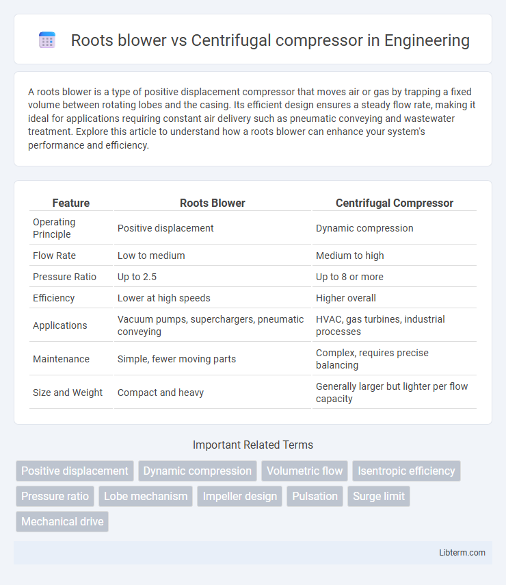 Centrifugal compressor vs Roots blower in Engineering - What is The Difference?