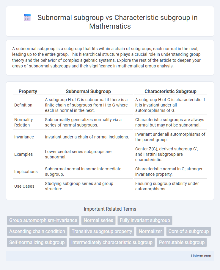 Characteristic subgroup vs Subnormal subgroup in Mathematics - What is The Difference?