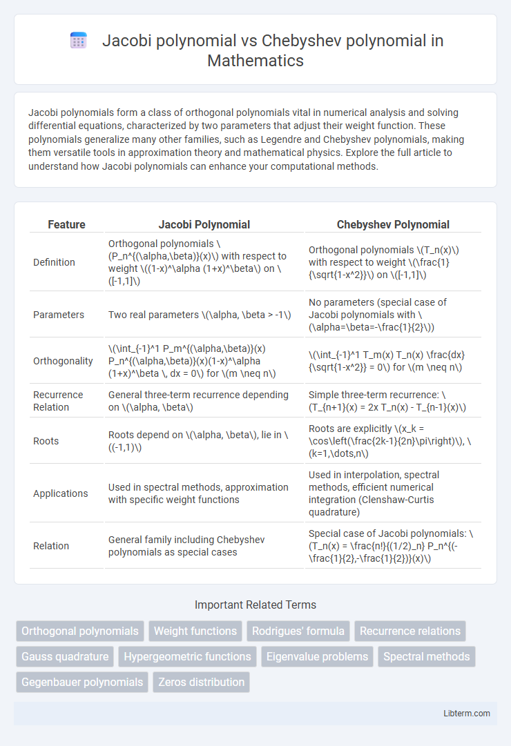 Chebyshev polynomial vs Jacobi polynomial in Mathematics - What is The Difference?