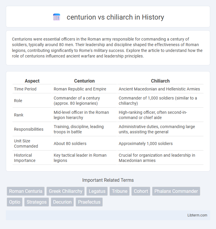 chiliarch vs centurion in History - What is The Difference?