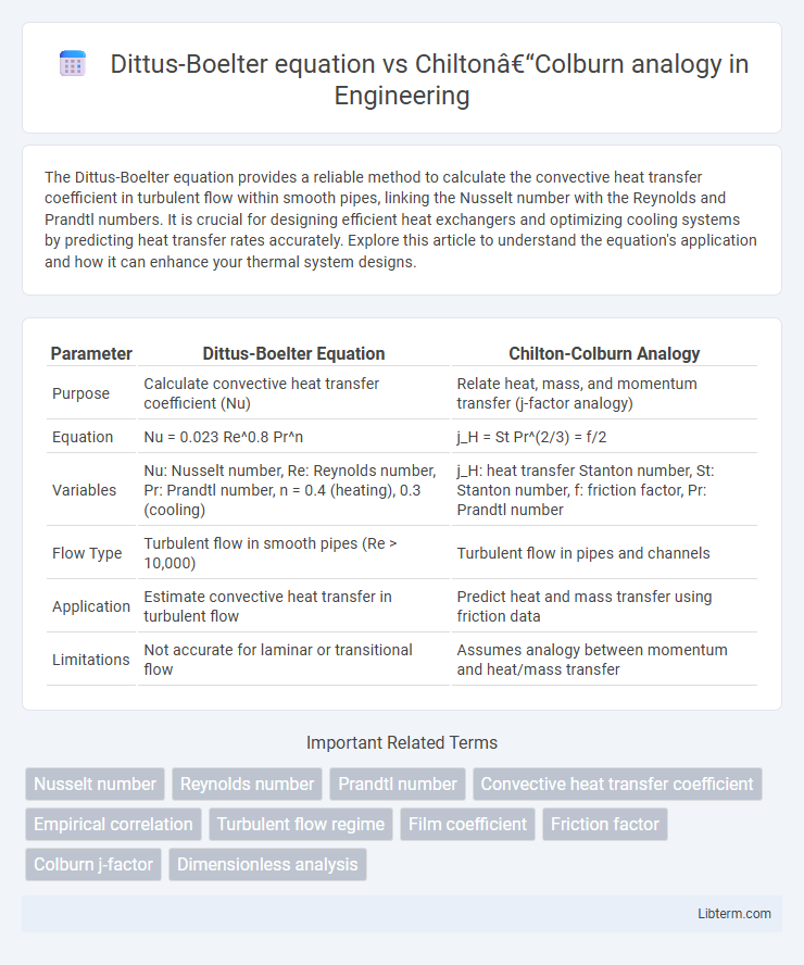 Chilton–Colburn analogy vs Dittus-Boelter equation in Engineering - What is The Difference?