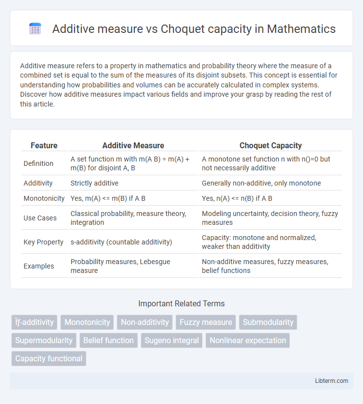 Choquet capacity vs Additive measure in Mathematics - What is The Difference?