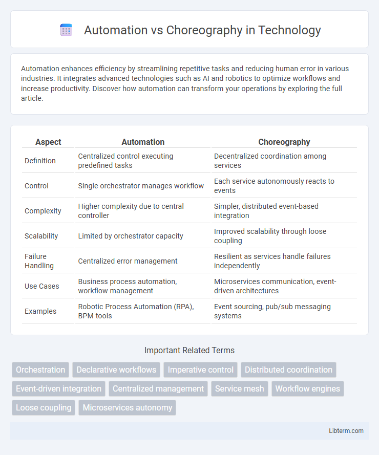 Choreography vs Automation in Technology - What is The Difference?