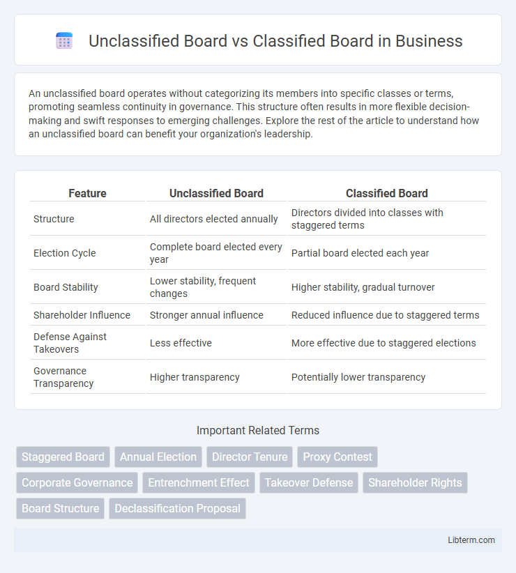 Classified Board vs Unclassified Board in Business - What is The Difference?