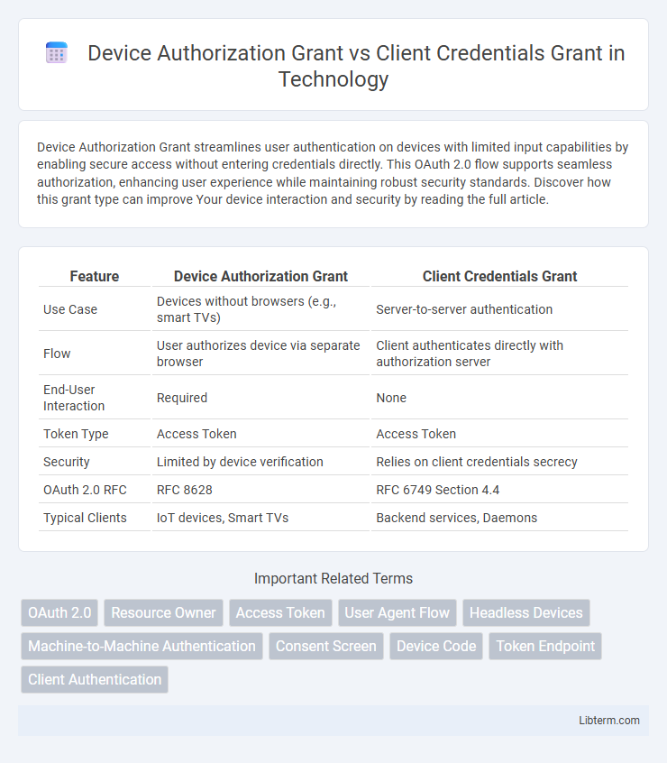 Client Credentials Grant vs Device Authorization Grant in Technology - What is The Difference?