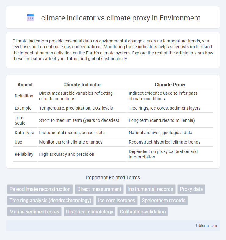 climate proxy vs climate indicator in Environment - What is The Difference?