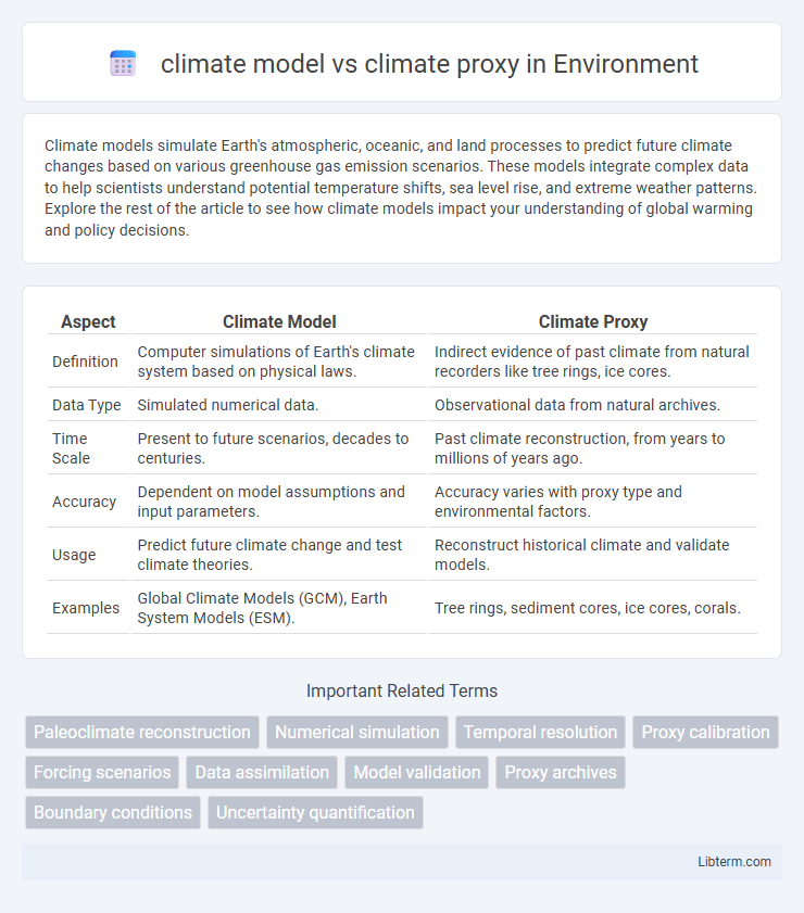 climate proxy vs climate model in Environment - What is The Difference?
