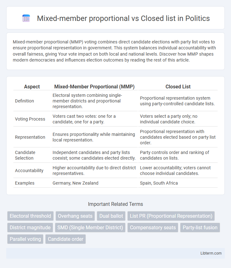 Closed list vs Mixed-member proportional in Politics - What is The Difference?