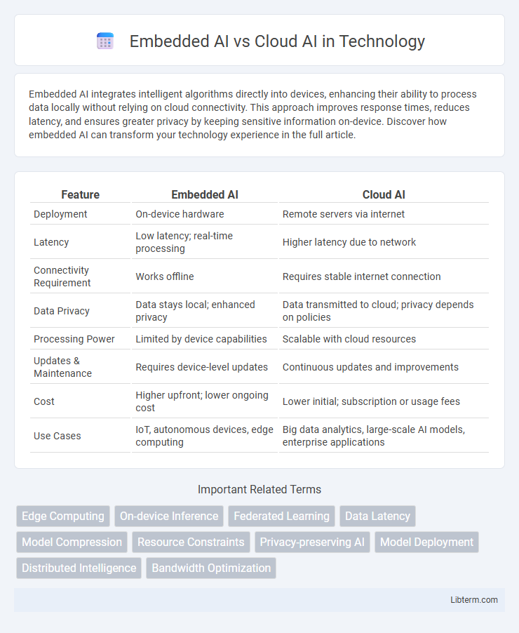 Cloud AI vs Embedded AI in Technology - What is The Difference?