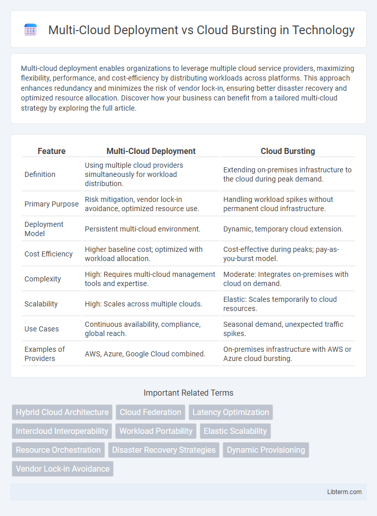 Cloud Bursting vs Multi-Cloud Deployment in Technology - What is The Difference?