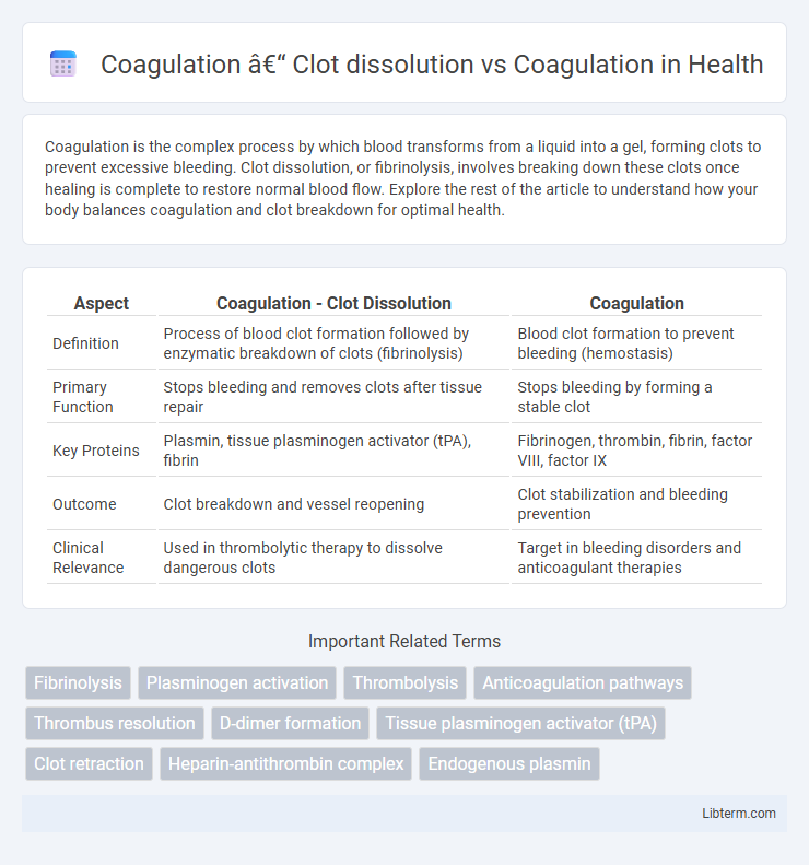 Coagulation vs Coagulation – Clot dissolution in Health - What is The Difference?