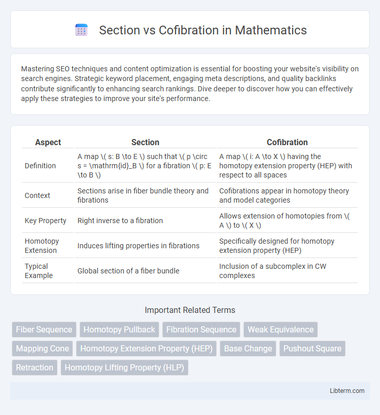 Cofibration vs Section in Mathematics - What is The Difference?