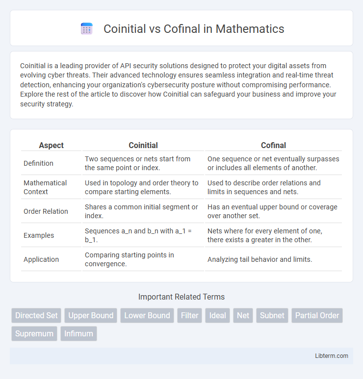 Cofinal vs Coinitial in Mathematics - What is The Difference?
