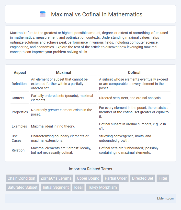 Cofinal vs Maximal in Mathematics - What is The Difference?