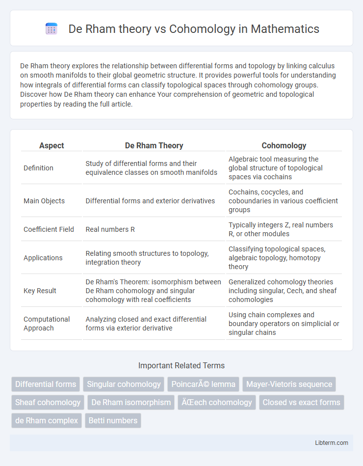 Cohomology vs De Rham theory in Mathematics - What is The Difference?