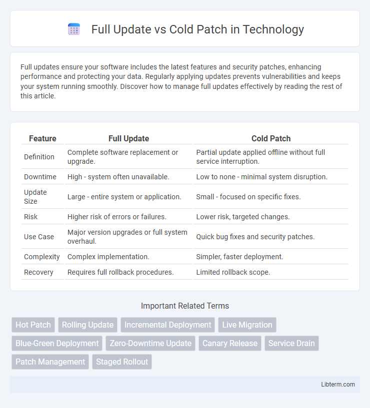 Cold Patch vs Full Update in Technology - What is The Difference?