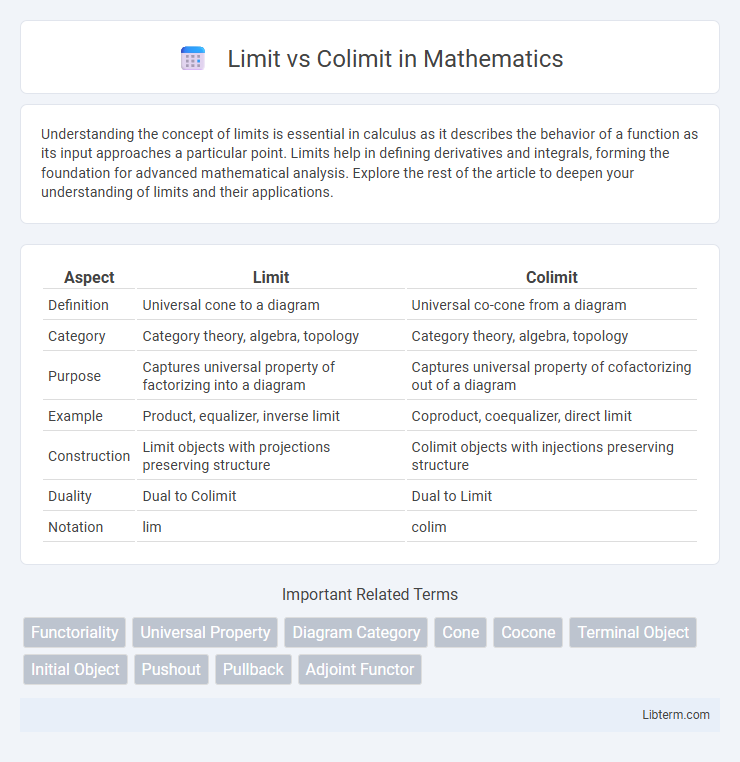Colimit vs Limit in Mathematics - What is The Difference?